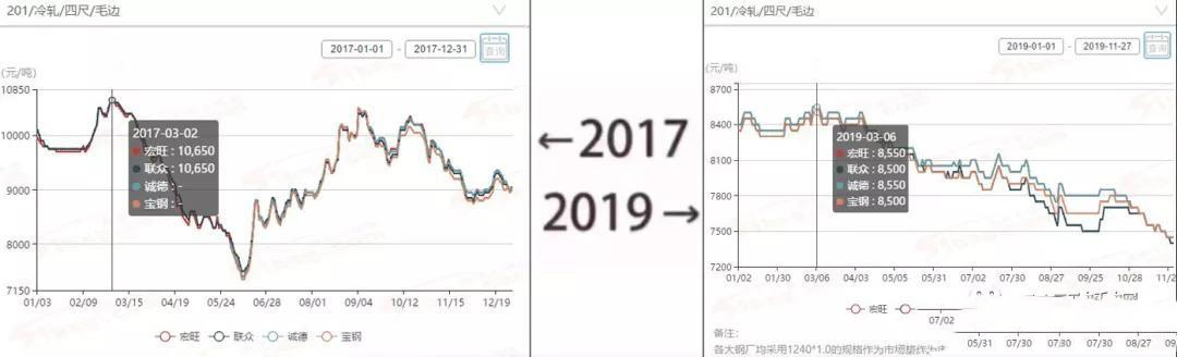 2017→2019刷屏了,不锈钢管厂家一对比就哭了 2017→2019刷屏了,不锈钢管厂家一对比就哭了