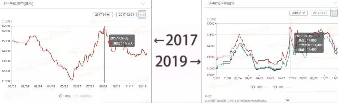 2017→2019刷屏了,不锈钢管厂家一对比就哭了 2017→2019刷屏了,不锈钢管厂家一对比就哭了